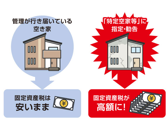 管理が行き届いてる空き家→固定資産税は安いまま、「特定空家等」に指定・勧告→固定資産税が高額に！