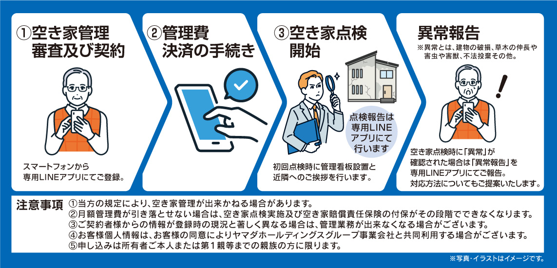 ①空き家管理契約及びご登録(スマートフォンから専用LINEアプリにてご登録)、②管理費決済の手続き、③空き家点検開始(初回点検時に管理看板設置と近隣へのご挨拶を行います)、④異常報告※異常とは建物の破損、草木の伸長や害虫や害獣、不法投棄その他。空き家点検時に「異常」が確認された場合は「異常報告」を専用LINEアプリにてご報告。対応方法についてもご提案いたします。